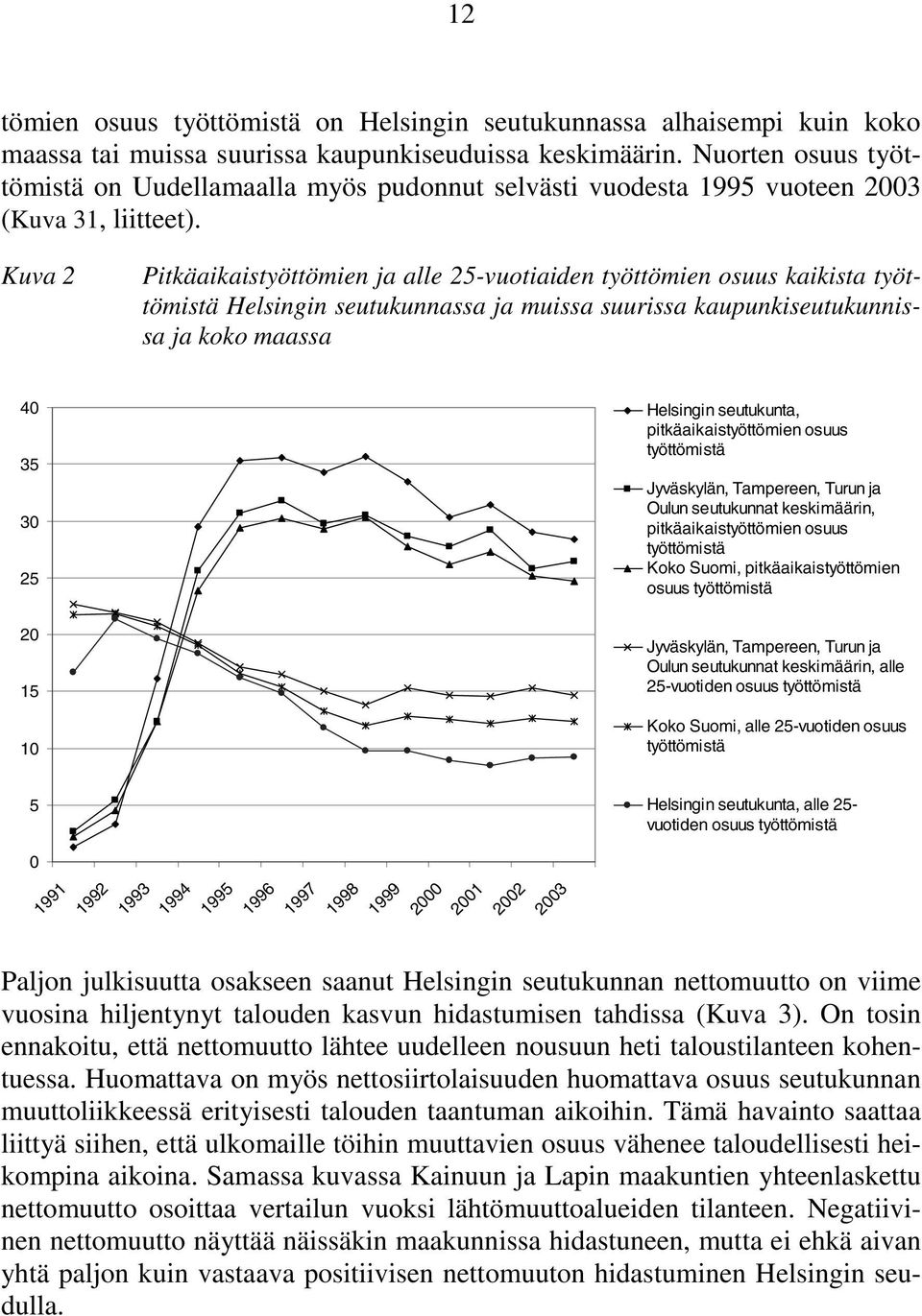 Kuva 2 Pitkäaikaistyöttömien ja alle 25-vuotiaiden työttömien osuus kaikista työttömistä Helsingin seutukunnassa ja muissa suurissa kaupunkiseutukunnissa ja koko maassa 40 35 30 25 20 15 10 Helsingin