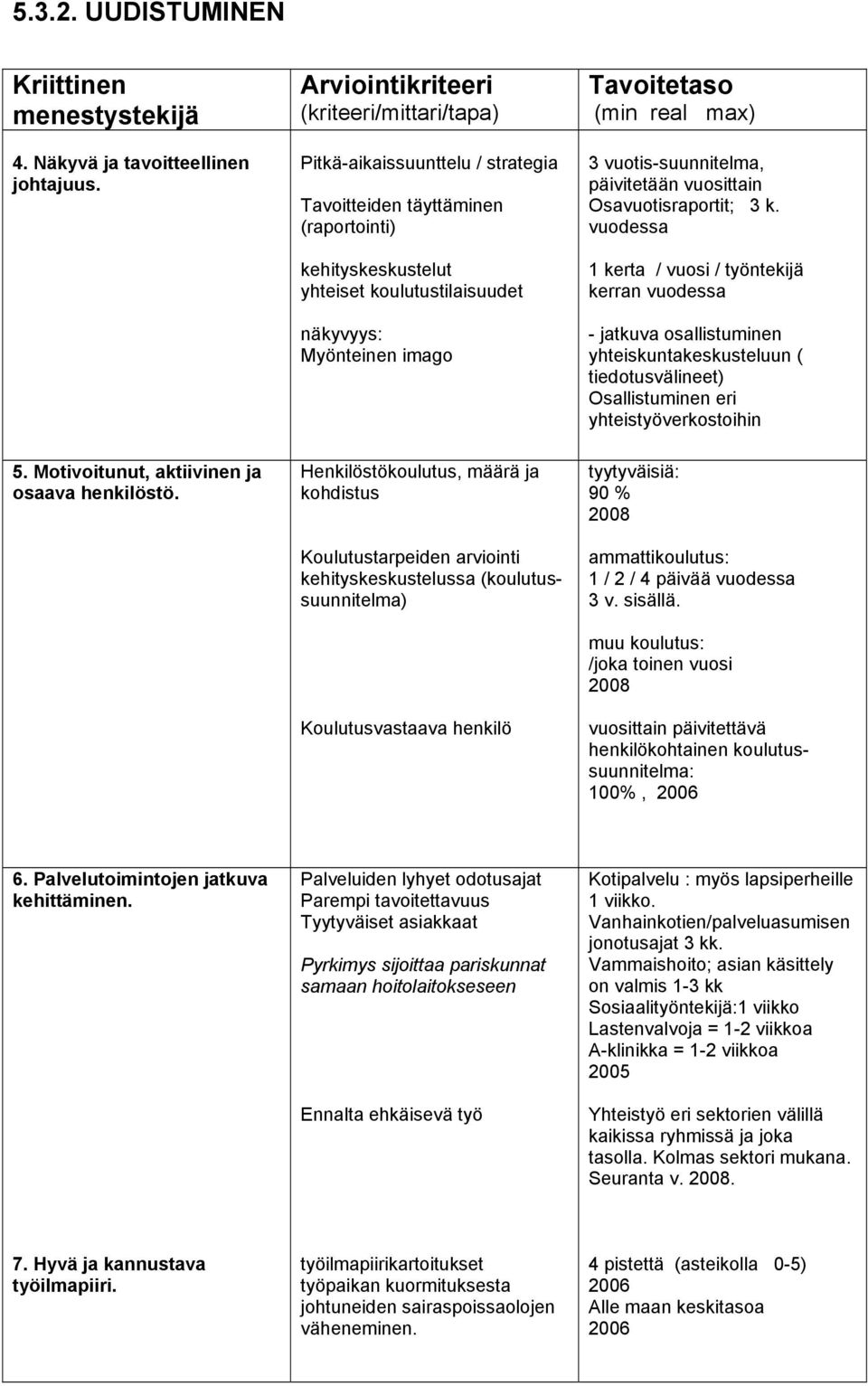 Tavoitetaso (min real max) 3 vuotis-suunnitelma, päivitetään vuosittain Osavuotisraportit; 3 k.