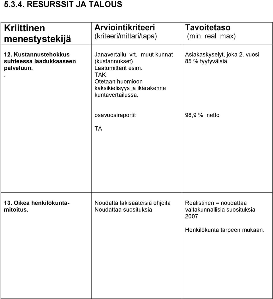 TAK Otetaan huomioon kaksikielisyys ja ikärakenne kuntavertailussa. Tavoitetaso (min real max) Asiakaskyselyt, joka 2.