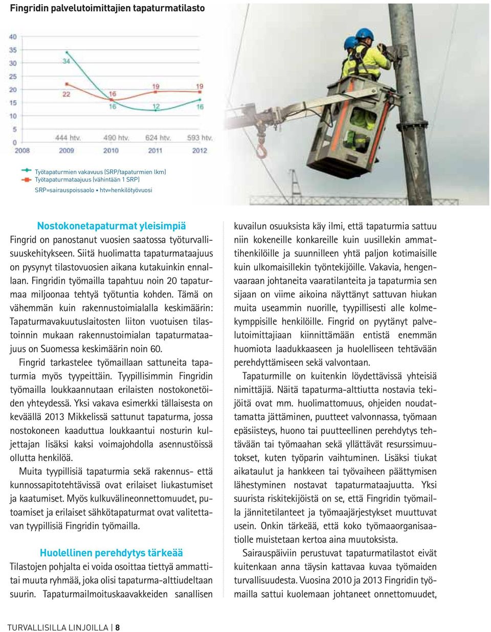 Fingridin työmailla tapahtuu noin 20 tapaturmaa miljoonaa tehtyä työtuntia kohden.