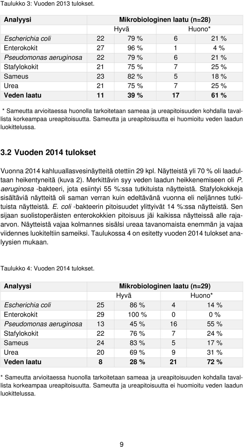 Urea 21 75 % 7 25 % Veden laatu 11 39 % 17 61 % * Sameutta arvioitaessa huonolla tarkoitetaan sameaa ja ureapitoisuuden kohdalla tavallista korkeampaa ureapitoisuutta.