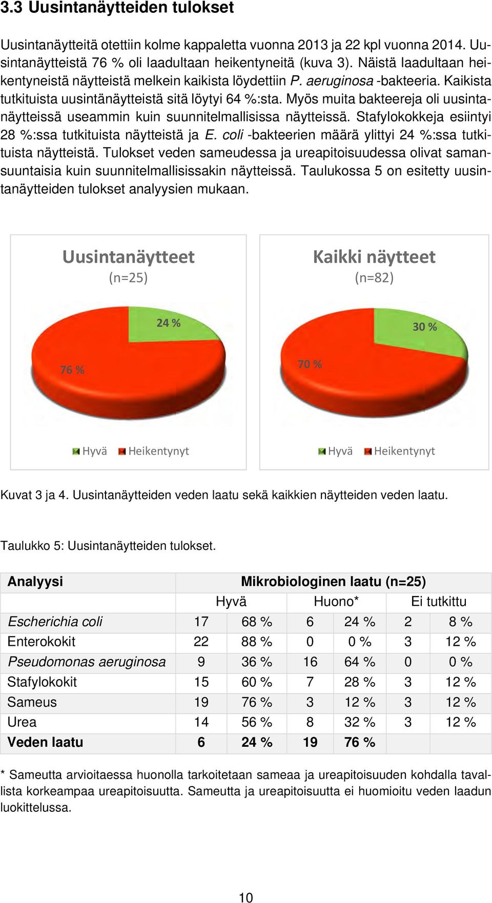 Myös muita bakteereja oli uusintanäytteissä useammin kuin suunnitelmallisissa näytteissä. Stafylokokkeja esiintyi 28 %:ssa tutkituista näytteistä ja E.