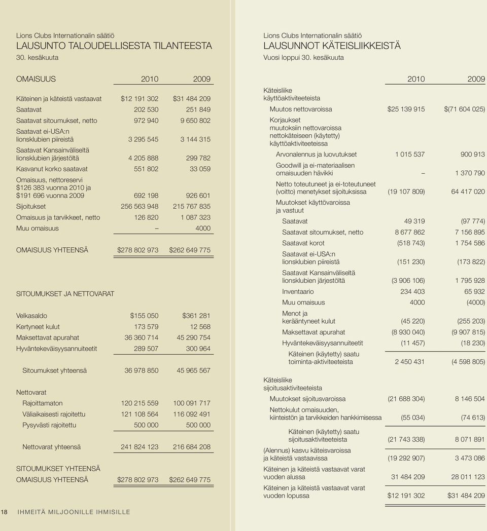 295 545 3 144 315 Saatavat Kansainväliseltä lionsklubien järjestöltä 4 205 888 299 782 Kasvanut korko saatavat 551 802 33 059 Omaisuus, nettoreservi $126 383 vuonna 2010 ja $191 696 vuonna 2009 692