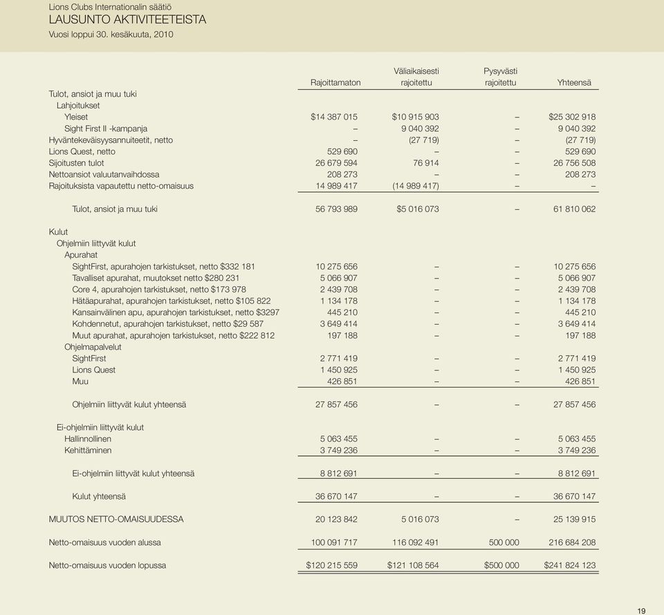 392 9 040 392 Hyväntekeväisyysannuiteetit, netto (27 719) (27 719) Lions Quest, netto 529 690 529 690 Sijoitusten tulot 26 679 594 76 914 26 756 508 Nettoansiot valuutanvaihdossa 208 273 208 273