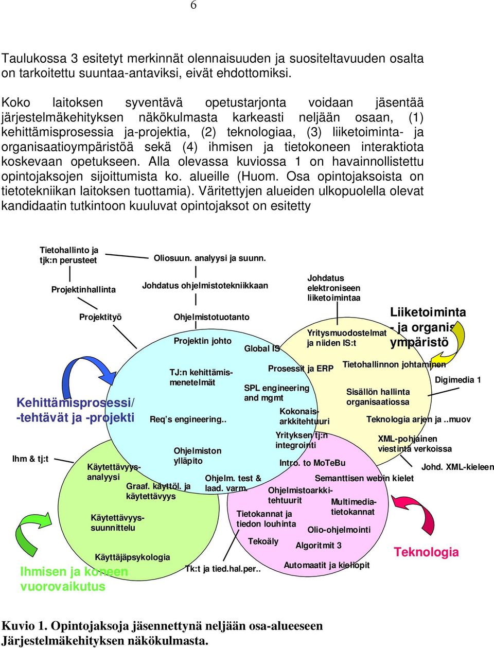 rganisaatiympäristöä sekä (4) ihmisen ja tietkneen interaktita kskevaan petukseen. Alla levassa kuvissa 1 n havainnllistettu pintjaksjen sijittumista k. alueille (Hum.