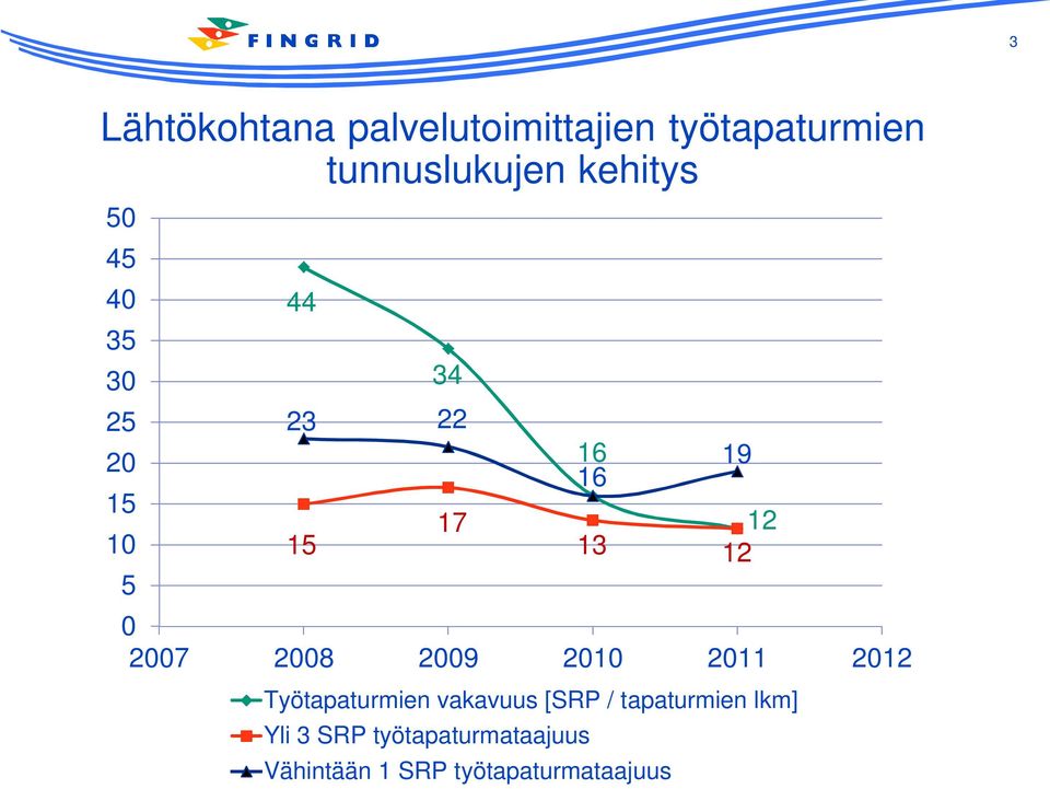 12 0 2007 2008 2009 2010 2011 Työtapaturmien vakavuus [SRP /