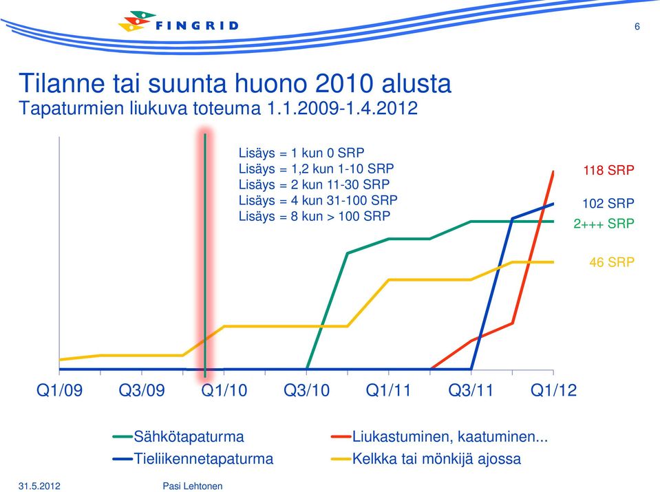 SRP Lisäys = 8 kun > 100 SRP 118 SRP 102 SRP 2+++ SRP 46 SRP Q1/09 Q3/09 Q1/10 Q3/10 Q1/11 Q3/11