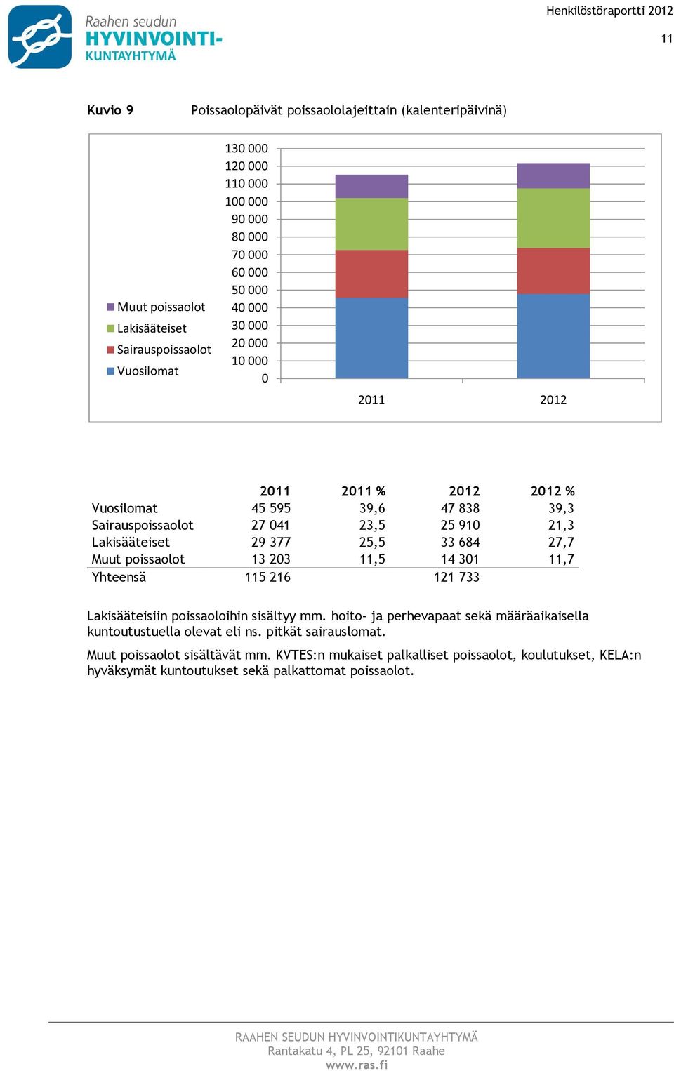 29 377 25,5 33 684 27,7 Muut pissalt 13 203 11,5 14 301 11,7 Yhteensä 115 216 121 733 Lakisääteisiin pissalihin sisältyy mm.