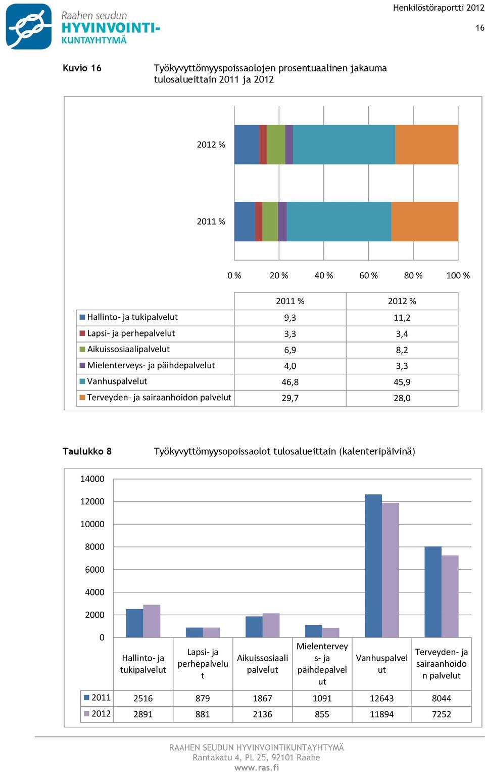 sairaanhidn palvelut 29,7 28,0 Taulukk 8 Työkyvyttömyyspissalt tulsalueittain (kalenteripäivinä) 14000 12000 10000 8000 6000 4000 2000 0 Hallint- ja tukipalvelut Lapsi- ja