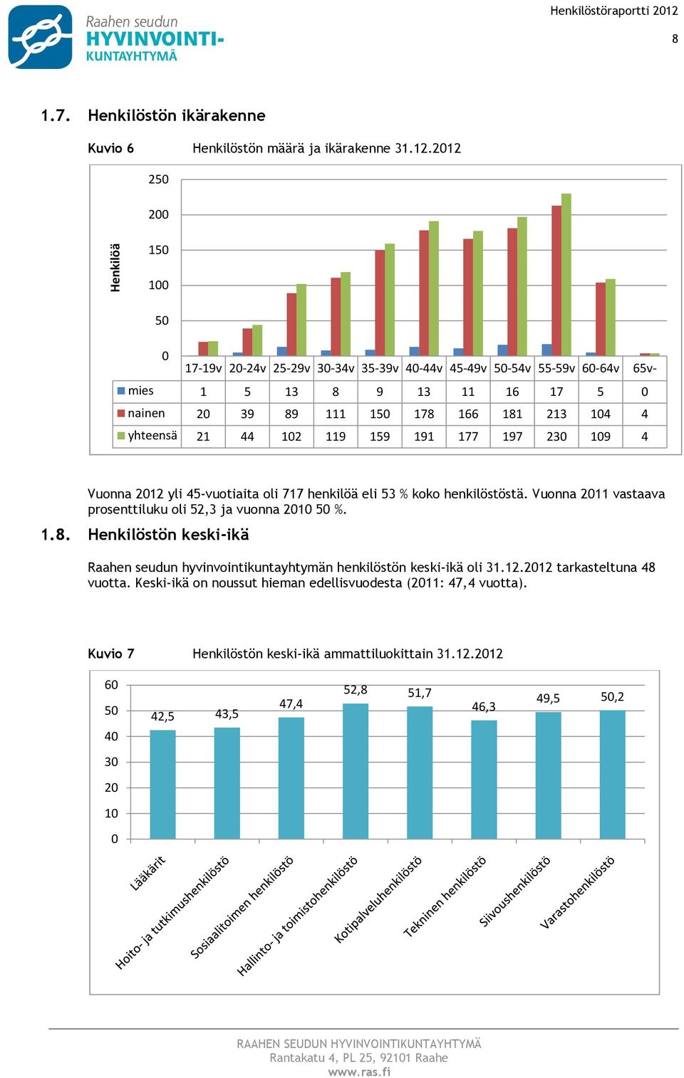 2012 250 200 150 100 50 0 17-19v 20-24v 25-29v 30-34v 35-39v 40-44v 45-49v 50-54v 55-59v 60-64v 65vmies 1 5 13 8 9 13 11 16 17 5 0 nainen 20 39 89 111 150 178 166 181 213 104 4 yhteensä 21 44