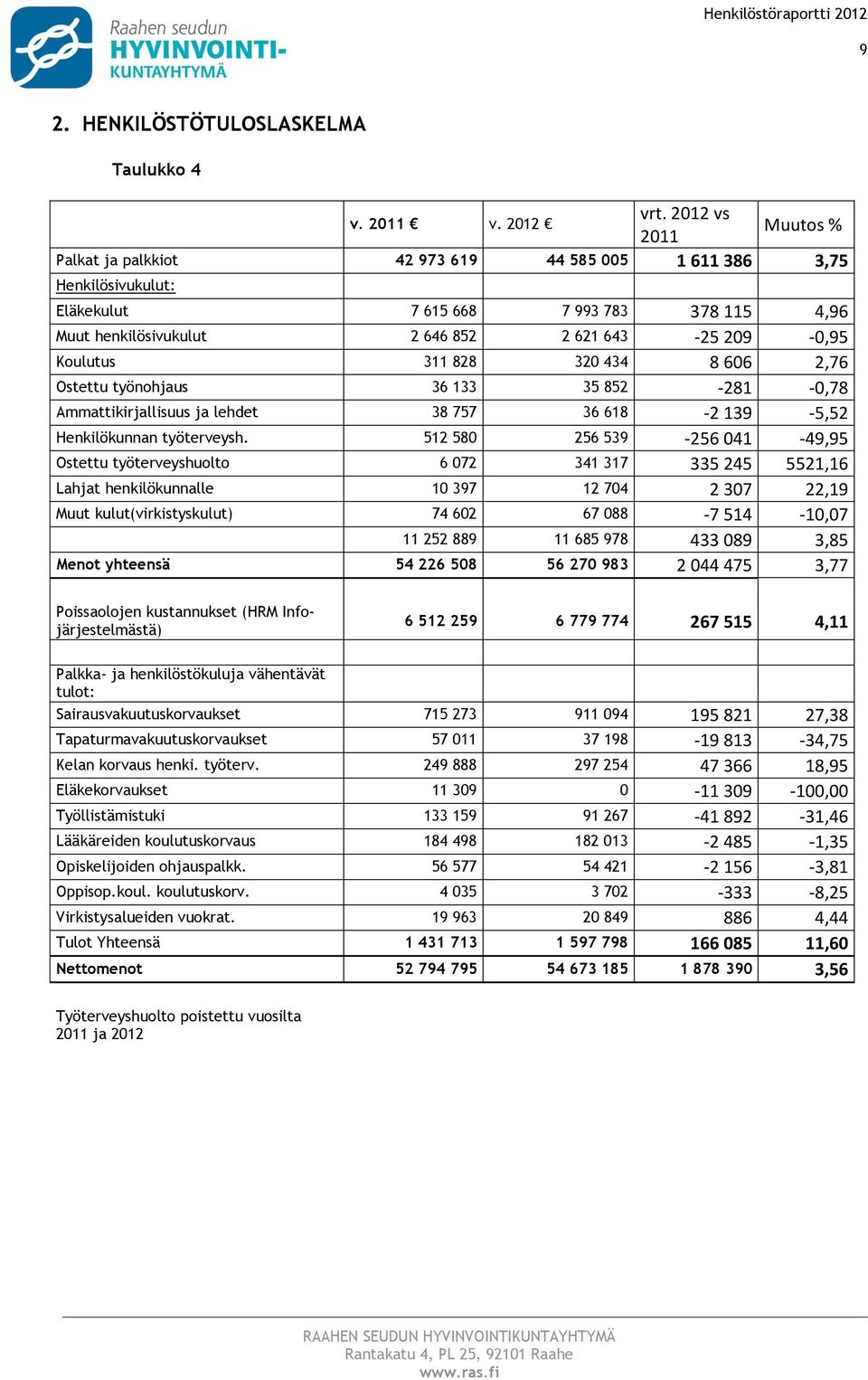 311 828 320 434 8 606 2,76 Ostettu työnhjaus 36 133 35 852-281 -0,78 Ammattikirjallisuus ja lehdet 38 757 36 618-2 139-5,52 Henkilökunnan työterveysh.