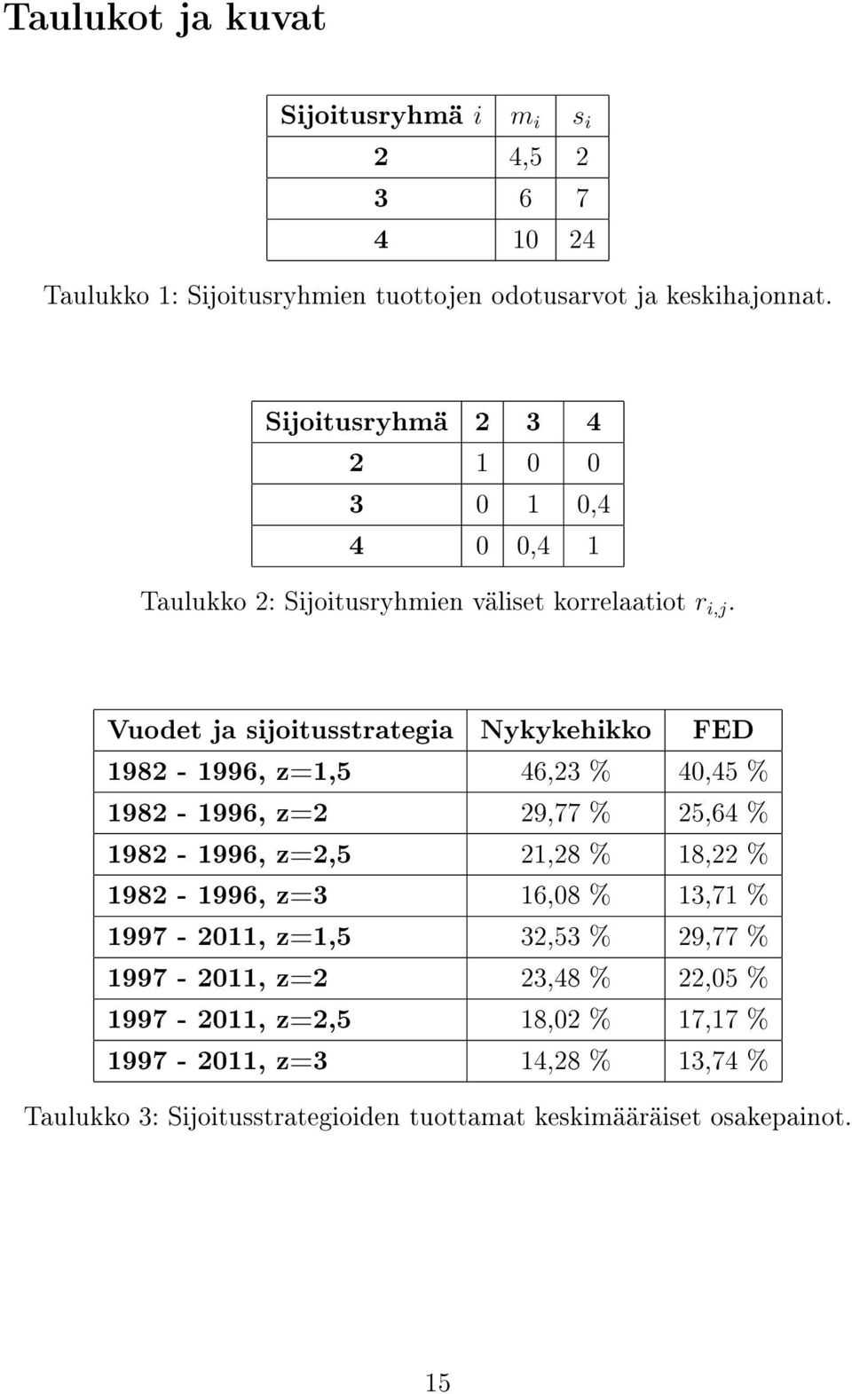 Vuodet ja sijoitusstrategia Nykykehikko FED 1982-1996, z=1,5 46,23 % 40,45 % 1982-1996, z=2 29,77 % 25,64 % 1982-1996, z=2,5 21,28 % 18,22 % 1982-1996,