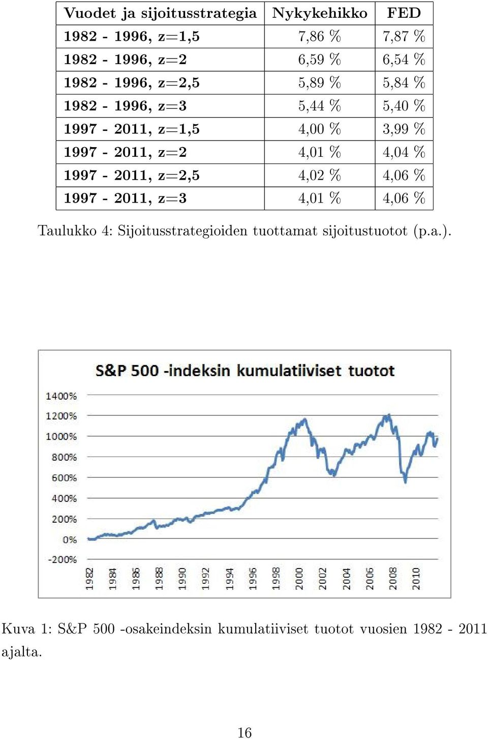 4,01 % 4,04 % 1997-2011, z=2,5 4,02 % 4,06 % 1997-2011, z=3 4,01 % 4,06 % Taulukko 4: Sijoitusstrategioiden