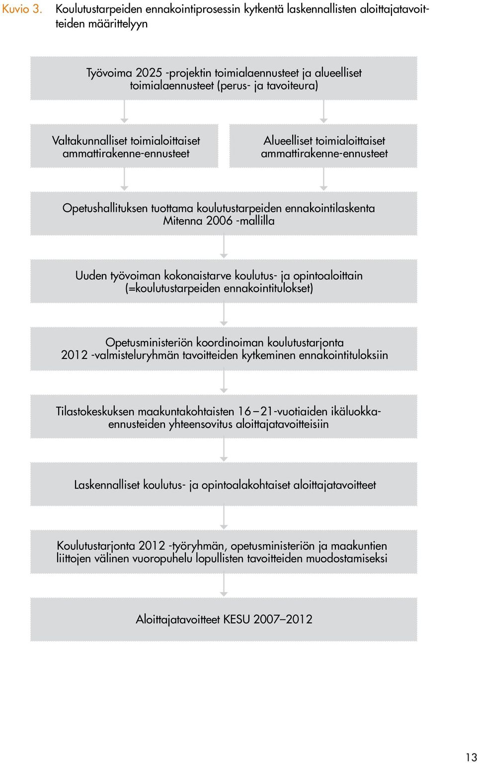 Valtakunnalliset toimialoittaiset ammattirakenne-ennusteet Alueelliset toimialoittaiset ammattirakenne-ennusteet Opetushallituksen tuottama koulutustarpeiden ennakointilaskenta Mitenna 2006 -mallilla