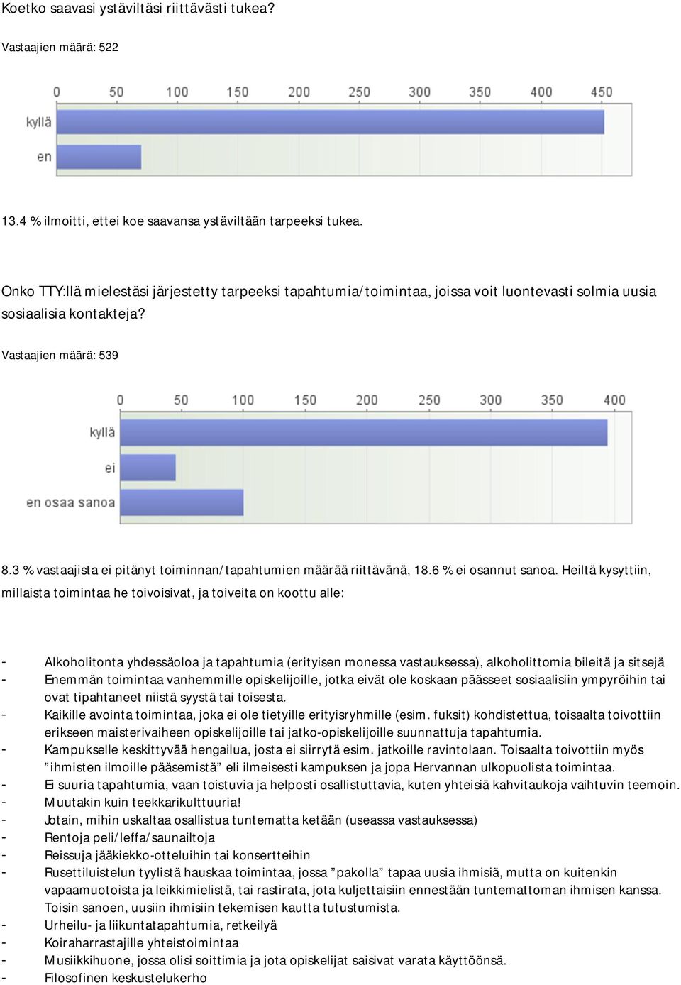 3 % vastaajista ei pitänyt toiminnan/tapahtumien määrää riittävänä, 18.6 % ei osannut sanoa.