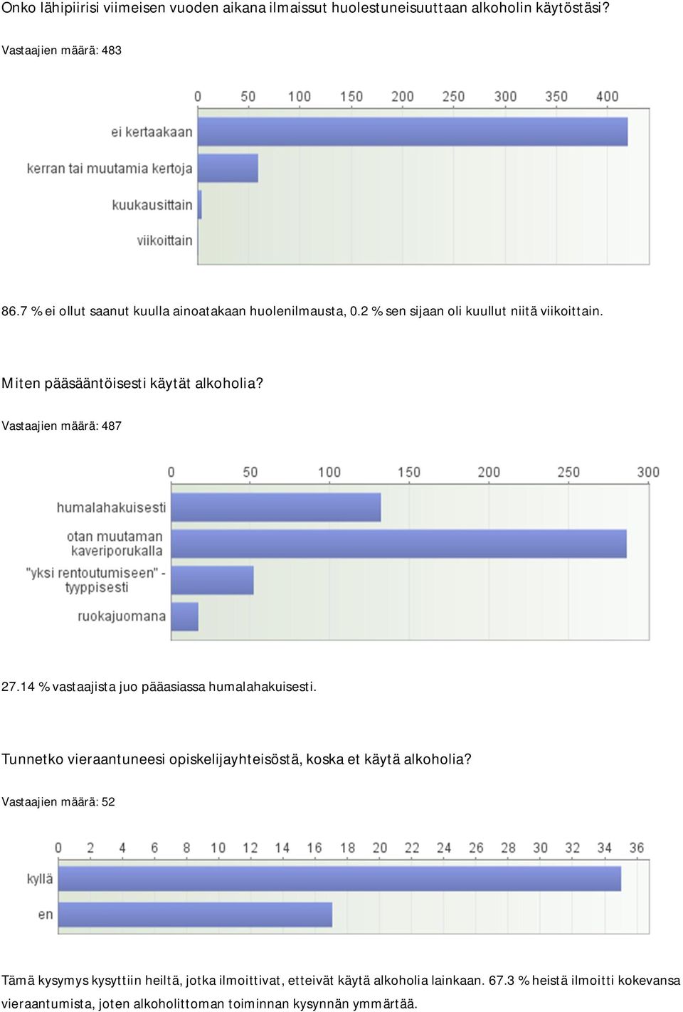 Vastaajien määrä: 487 27.14 % vastaajista juo pääasiassa humalahakuisesti. Tunnetko vieraantuneesi opiskelijayhteisöstä, koska et käytä alkoholia?