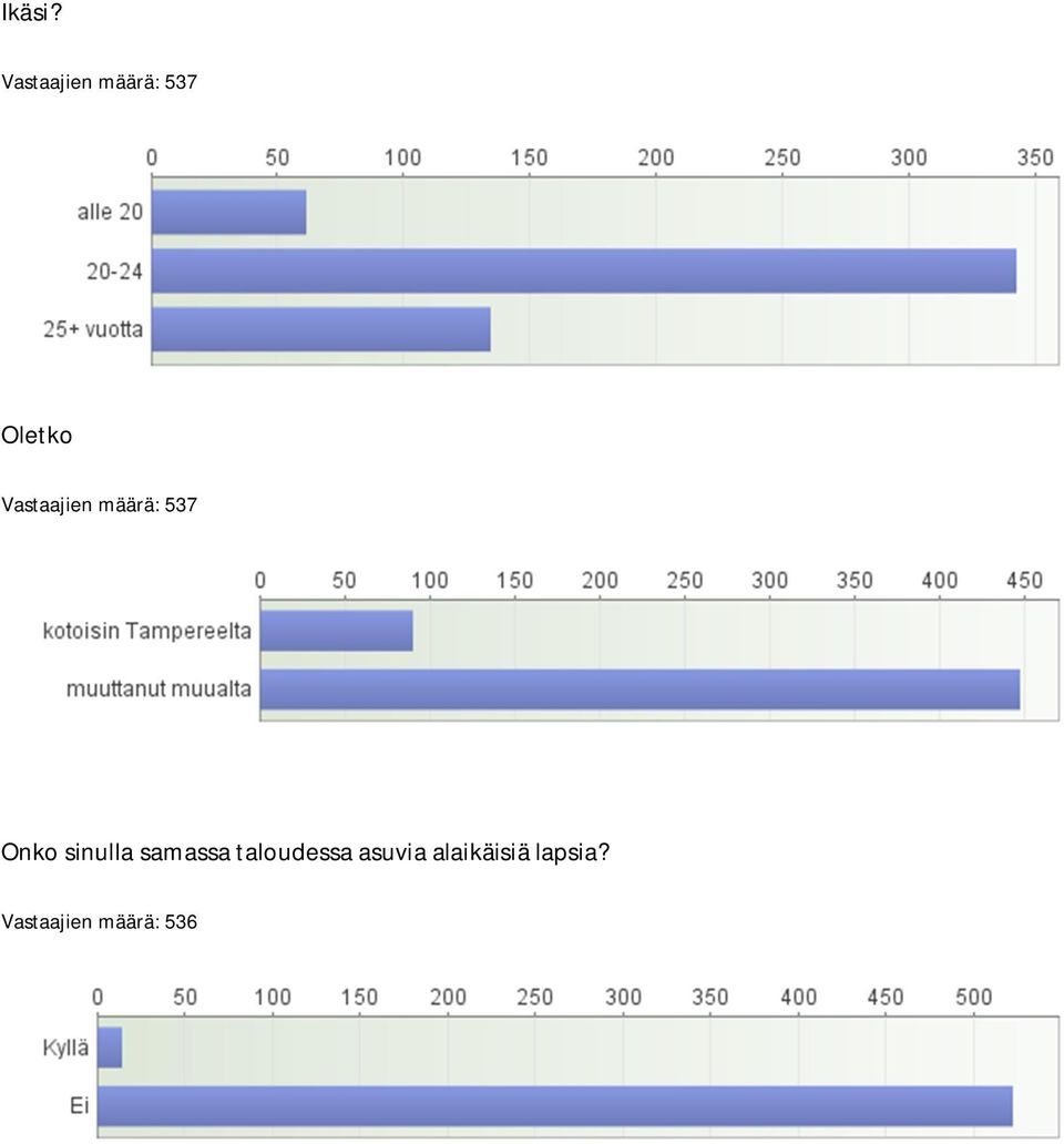 Vastaajien määrä: 537 Onko sinulla