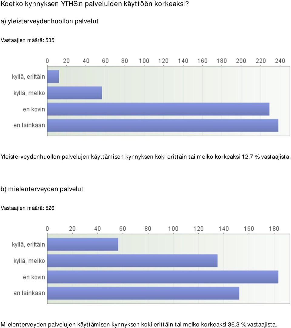 käyttämisen kynnyksen koki erittäin tai melko korkeaksi 12.7 % vastaajista.