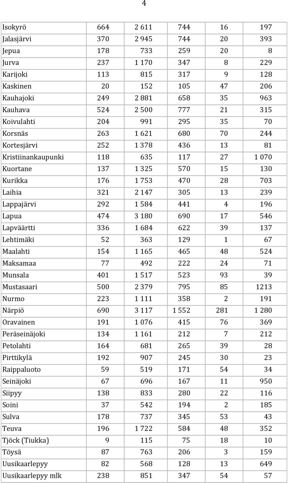 176 1 753 470 28 703 Laihia 321 2 147 305 13 239 Lappajärvi 292 1 584 441 4 196 Lapua 474 3 180 690 17 546 Lapväärtti 336 1 684 622 39 137 Lehtimäki 52 363 129 1 67 Maalahti 154 1 165 465 48 524