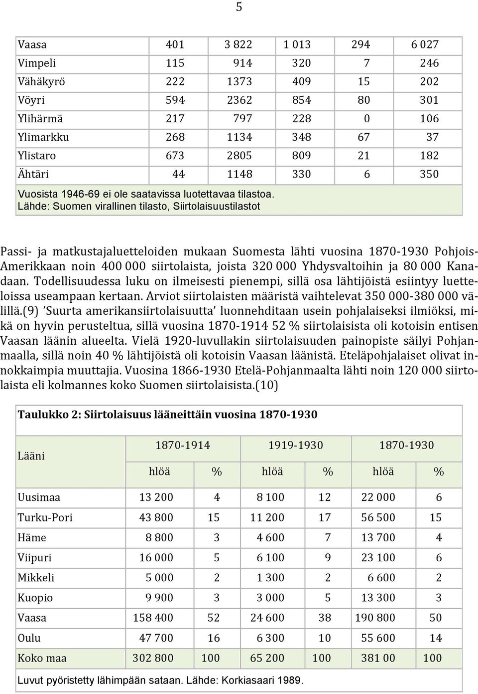 Lähde: Suomen virallinen tilasto, Siirtolaisuustilastot Passi- ja matkustajaluetteloiden mukaan Suomesta lähti vuosina 1870-1930 Pohjois- Amerikkaan noin 400 000 siirtolaista, joista 320 000