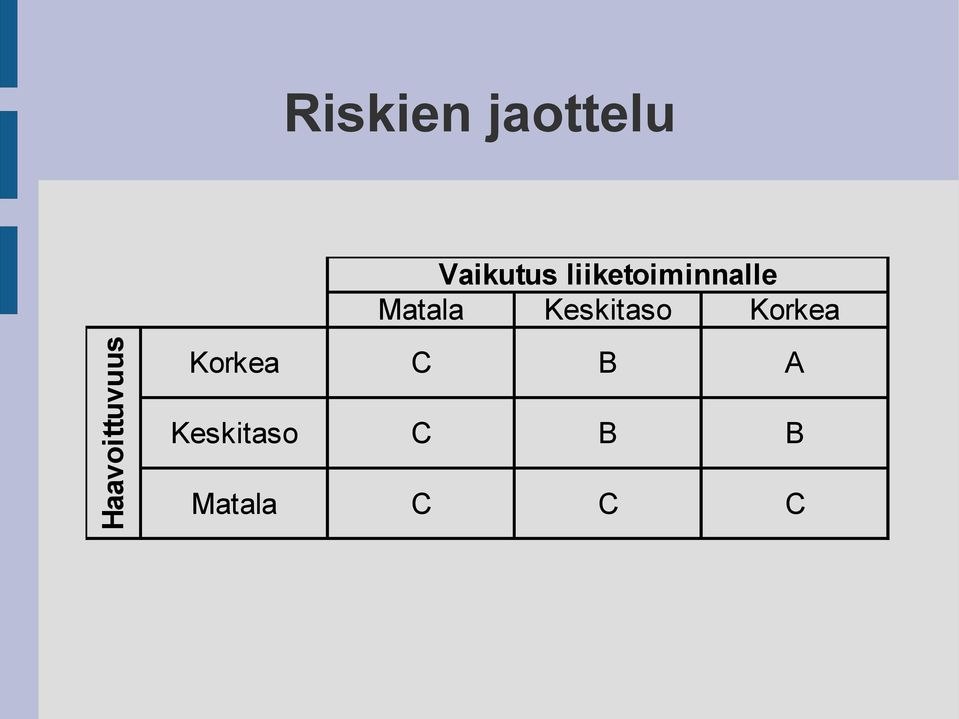 Keskitaso Korkea Haavoittuvuus