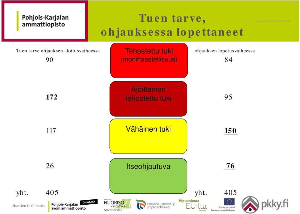 (monihaastellisuus) 84 ohjauksen lopetusvaiheessa