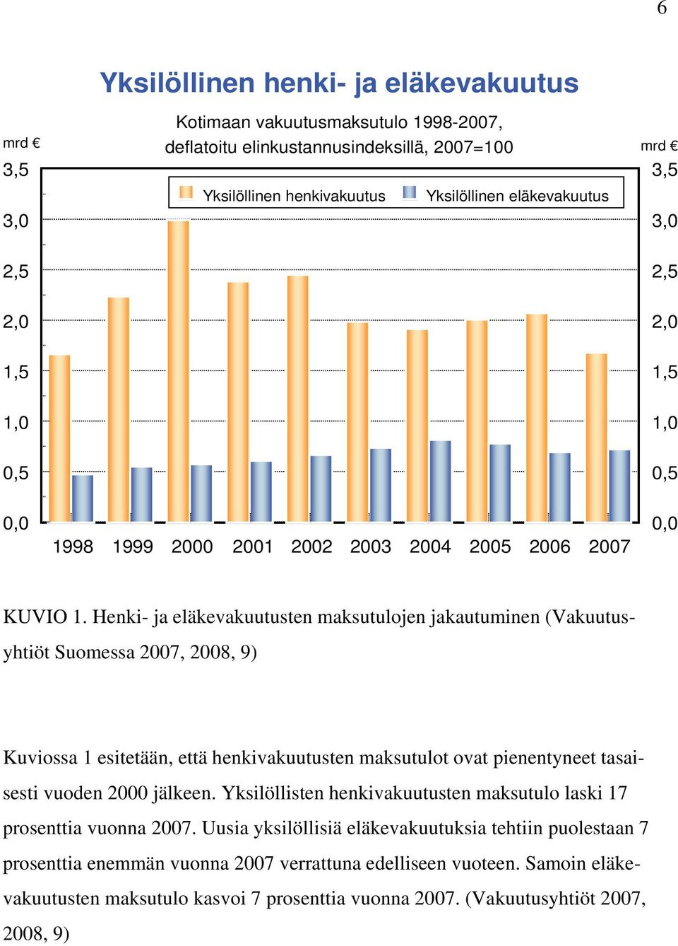 Henki- ja eläkevakuutusten maksutulojen jakautuminen (Vakuutusyhtiöt Suomessa 2007, 2008, 9) Kuviossa 1 esitetään, että henkivakuutusten maksutulot ovat pienentyneet tasaisesti vuoden 2000 jälkeen.