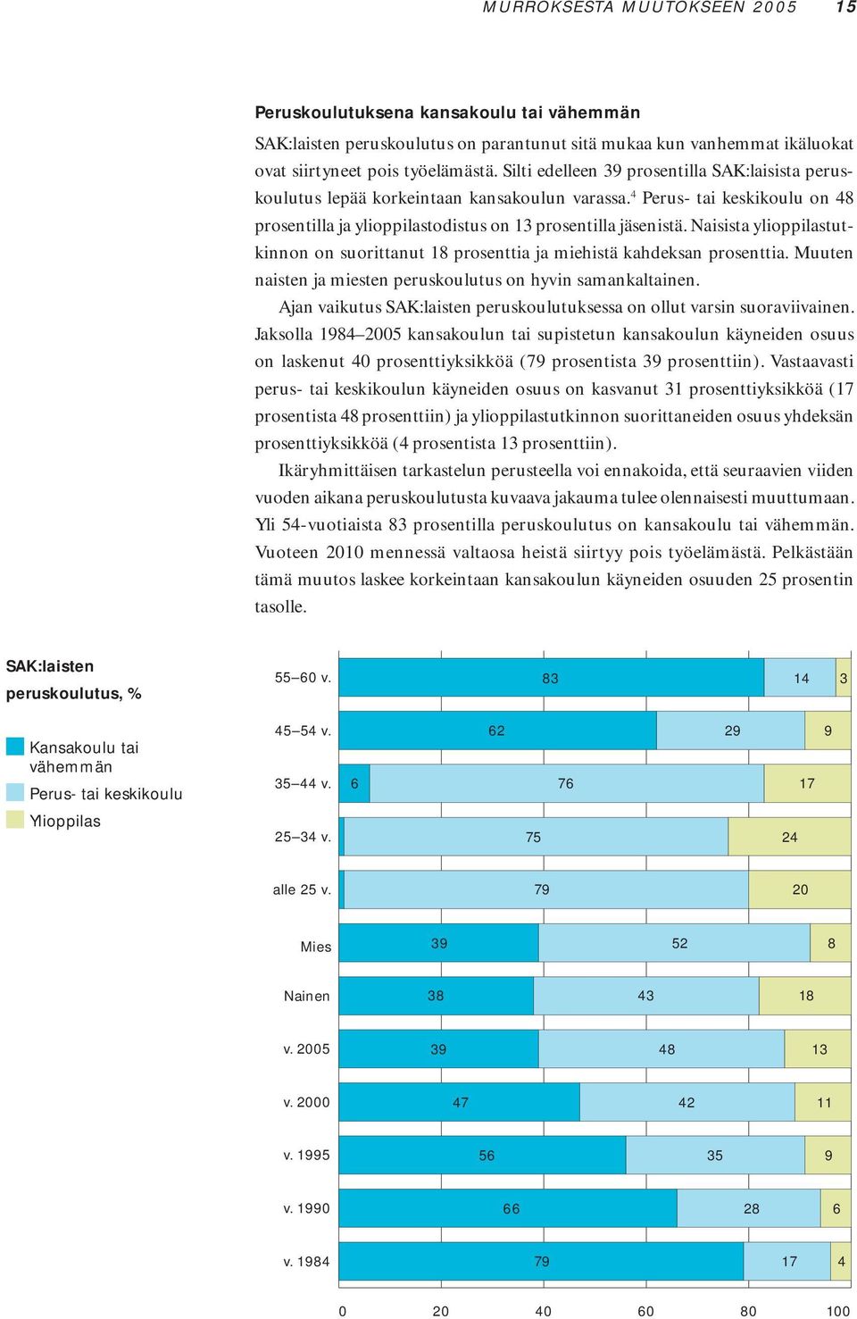 Naisista ylioppilastutkinnon on suorittanut 18 prosenttia ja miehistä kahdeksan prosenttia. Muuten naisten ja miesten peruskoulutus on hyvin samankaltainen.