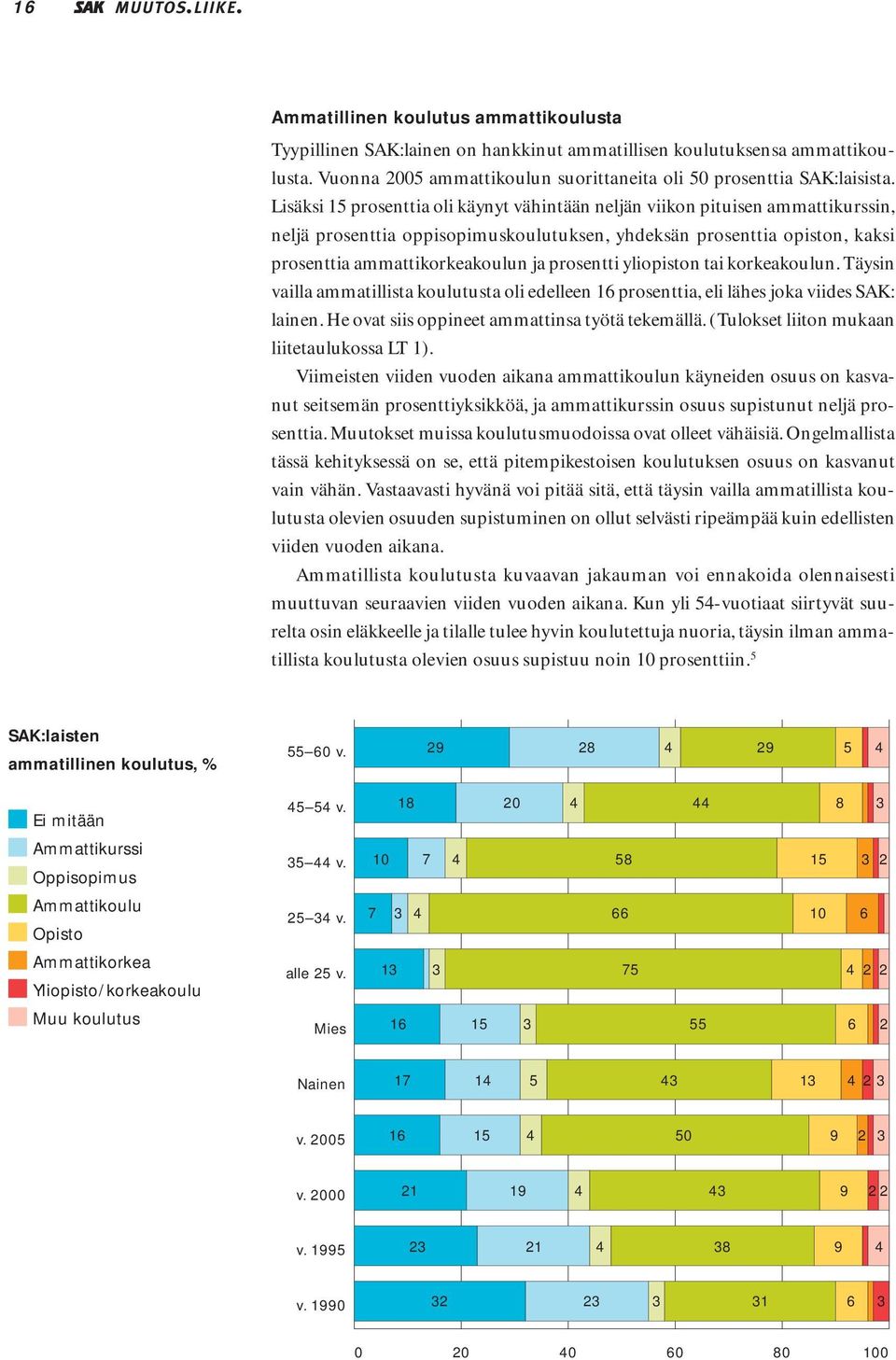 Lisäksi 15 prosenttia oli käynyt vähintään neljän viikon pituisen ammattikurssin, neljä prosenttia oppisopimuskoulutuksen, yhdeksän prosenttia opiston, kaksi prosenttia ammattikorkeakoulun ja