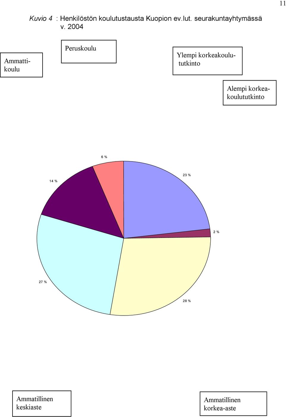 Alempi korkeakoulututkinto 6 % 14 % 23 % 2 % 27 % 28 %