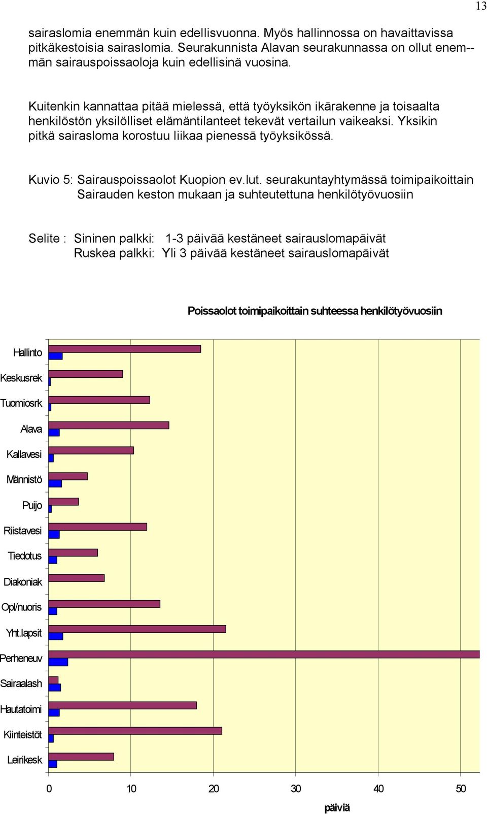 Yksikin pitkä sairasloma korostuu liikaa pienessä työyksikössä. Kuvio 5: Sairauspoissaolot Kuopion ev.lut.