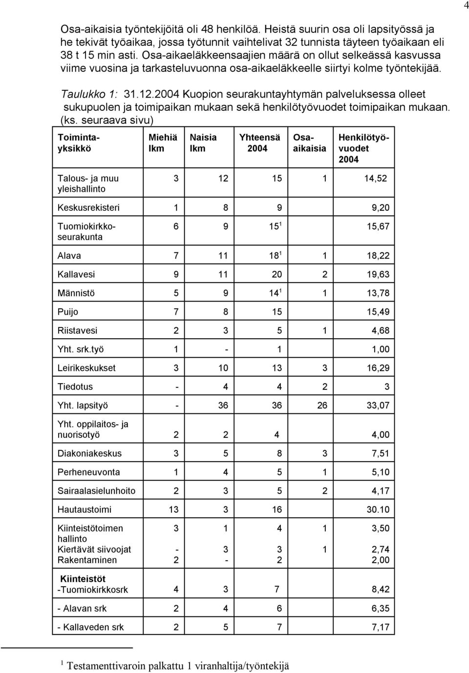 2004 Kuopion seurakuntayhtymän palveluksessa olleet sukupuolen ja toimipaikan mukaan sekä henkilötyövuodet toimipaikan mukaan. (ks.