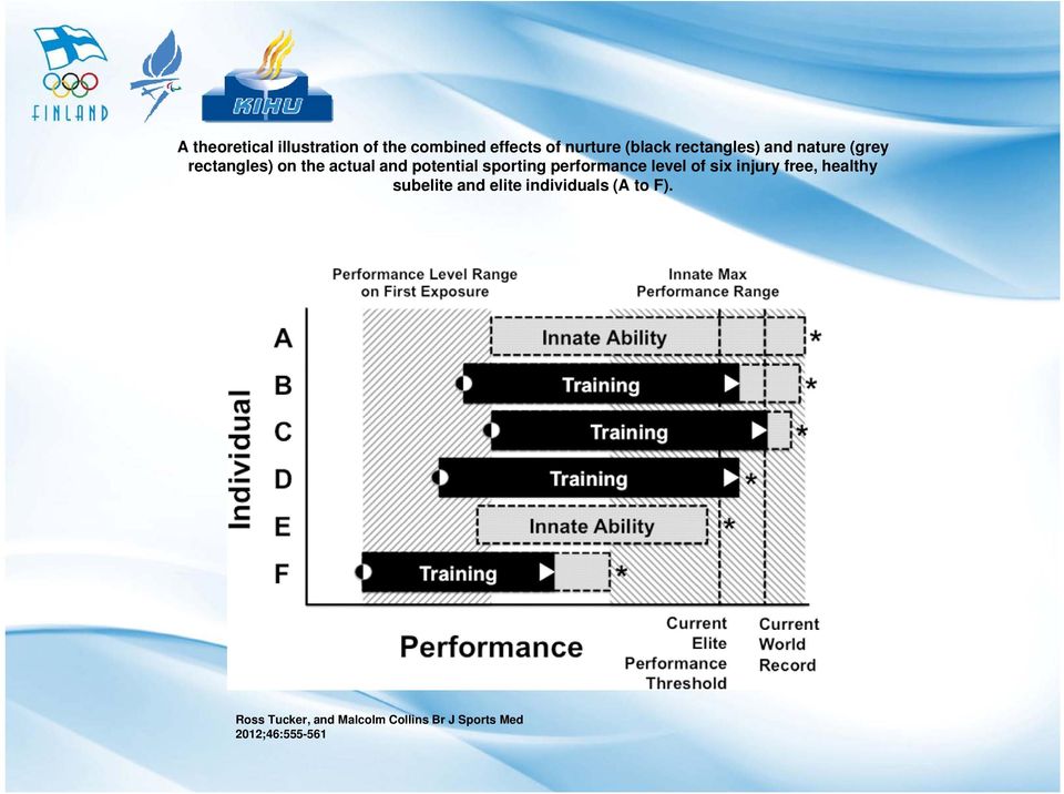 sporting performance level of six injury free, healthy subelite and elite