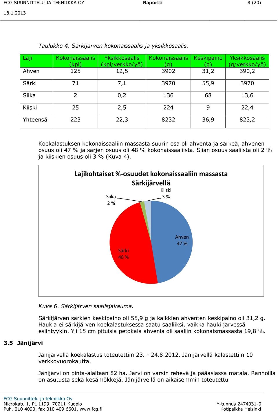13,6 Kiiski 25 2,5 224 9 22,4 Yhteensä 223 22,3 8232 36,9 823,2 Koekalastuksen kokonaissaaliin massasta suurin osa oli ahventa ja särkeä, ahvenen osuus oli 47 % ja särjen osuus oli 48 %