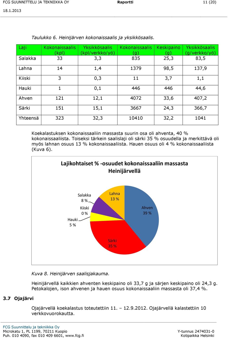 Hauki 1 0,1 446 446 44,6 Ahven 121 12,1 4072 33,6 407,2 Särki 151 15,1 3667 24,3 366,7 Yhteensä 323 32,3 10410 32,2 1041 Koekalastuksen kokonaissaaliin massasta suurin osa oli ahventa, 40 %