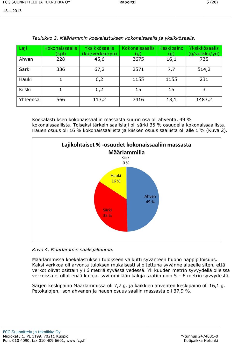 231 Kiiski 1 0,2 15 15 3 Yhteensä 566 113,2 7416 13,1 1483,2 Koekalastuksen kokonaissaaliin massasta suurin osa oli ahventa, 49 % kokonaissaaliista.
