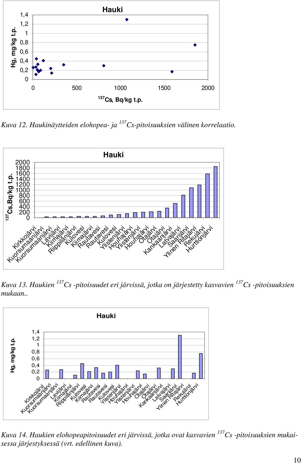 Haukien 37 Cs -pitoisuudet eri järvissä, jotka on järjestetty kasvavien 37 Cs -pitoisuuksien mukaan.. Hg, mg/kg t.