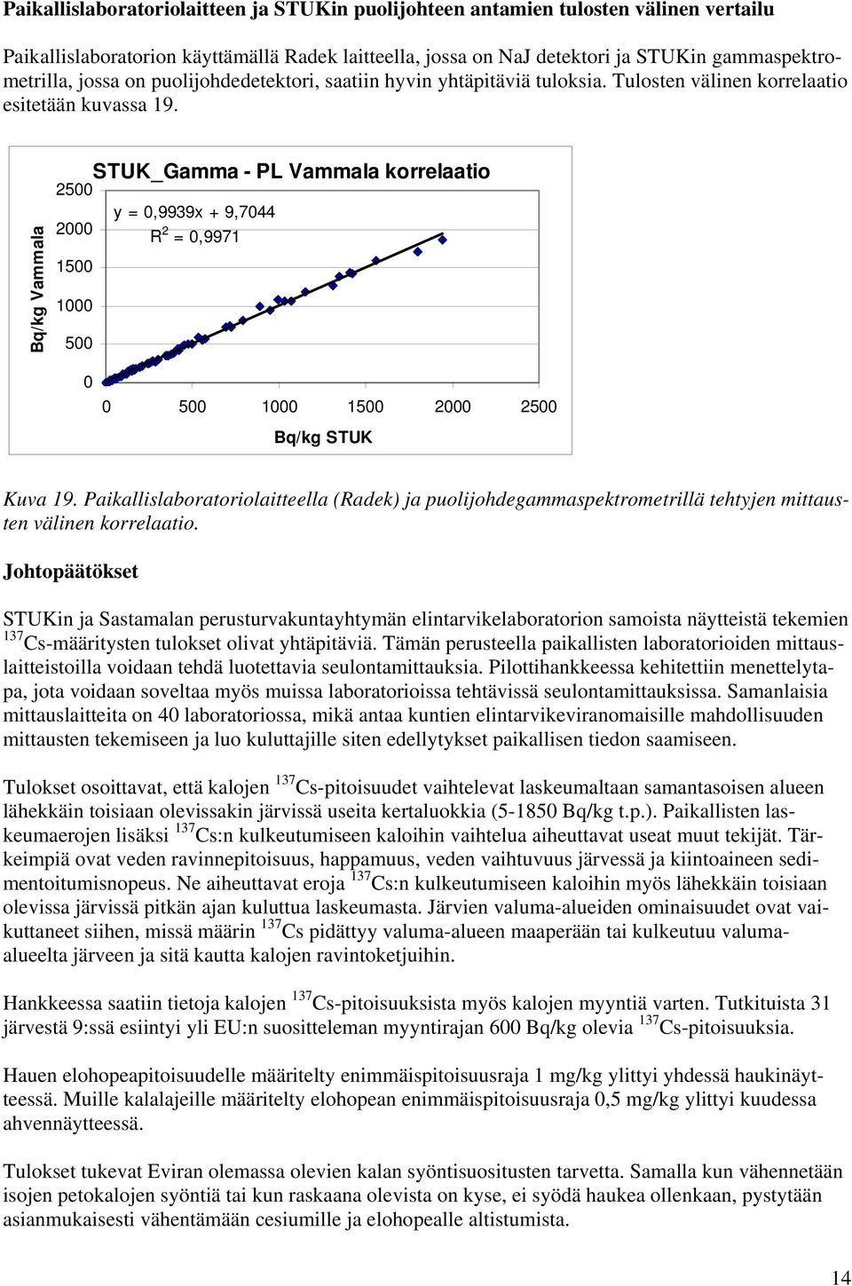 Bq/kg Vammala STUK_Gamma - PL Vammala korrelaatio 25 y =,9939x + 9,744 2 R 2 =,997 5 5 5 5 2 25 Bq/kg STUK Kuva 9.