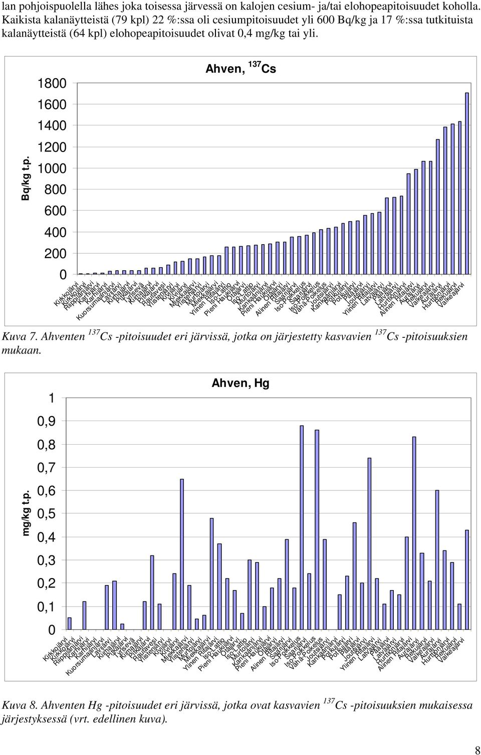 tai yli. Bq/kg t.p. 8 6 4 2 8 6 4 2 Ahven, 37 Cs Tyrisevä Vähä-Poikelus Kuva 7.