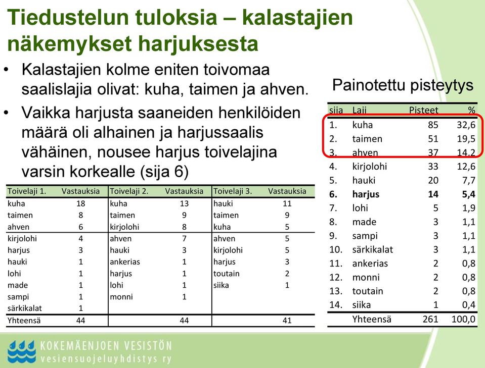 Vastauksia kuha 18 kuha 13 hauki 11 taimen 8 taimen 9 taimen 9 ahven 6 kirjolohi 8 kuha 5 kirjolohi 4 ahven 7 ahven 5 harjus 3 hauki 3 kirjolohi 5 hauki 1 ankerias 1 harjus 3 lohi 1 harjus 1 toutain
