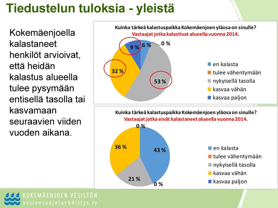 32 % 9 % 6 % 0 % 53 % en kalasta tulee vähentymään nykyisellä tasolla kasvaa vähän kasvaa paljon Kuinka tärkeä kalastuspaikka Kokemäenjoen yläosa on