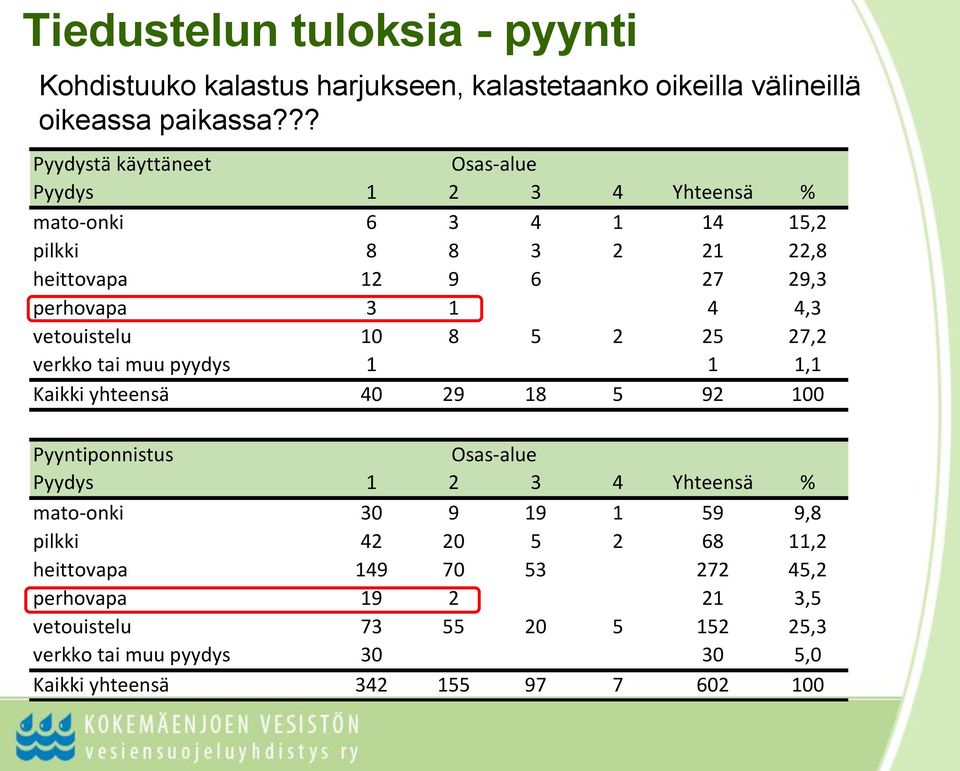 vetouistelu 10 8 5 2 25 27,2 verkko tai muu pyydys 1 1 1,1 Kaikki yhteensä 40 29 18 5 92 100 Pyyntiponnistus Osas-alue Pyydys 1 2 3 4 Yhteensä % mato-onki