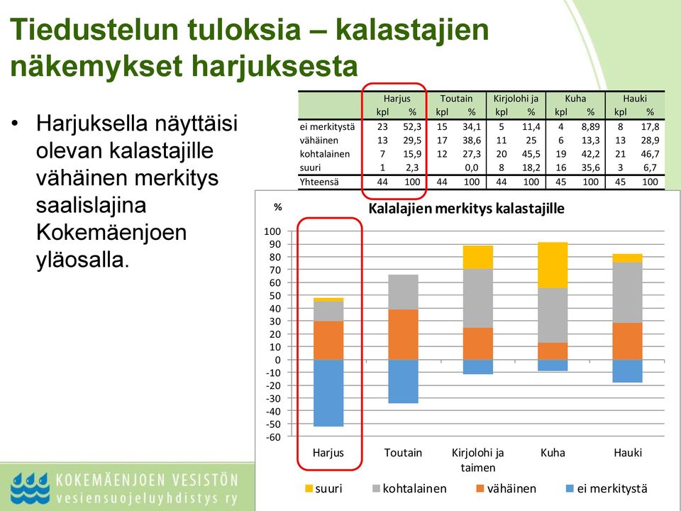 11,4 4 8,89 8 17,8 vähäinen 13 29,5 17 38,6 11 25 6 13,3 13 28,9 kohtalainen 7 15,9 12 27,3 20 45,5 19 42,2 21 46,7 suuri 1 2,3 0,0 8 18,2 16 35,6 3 6,7