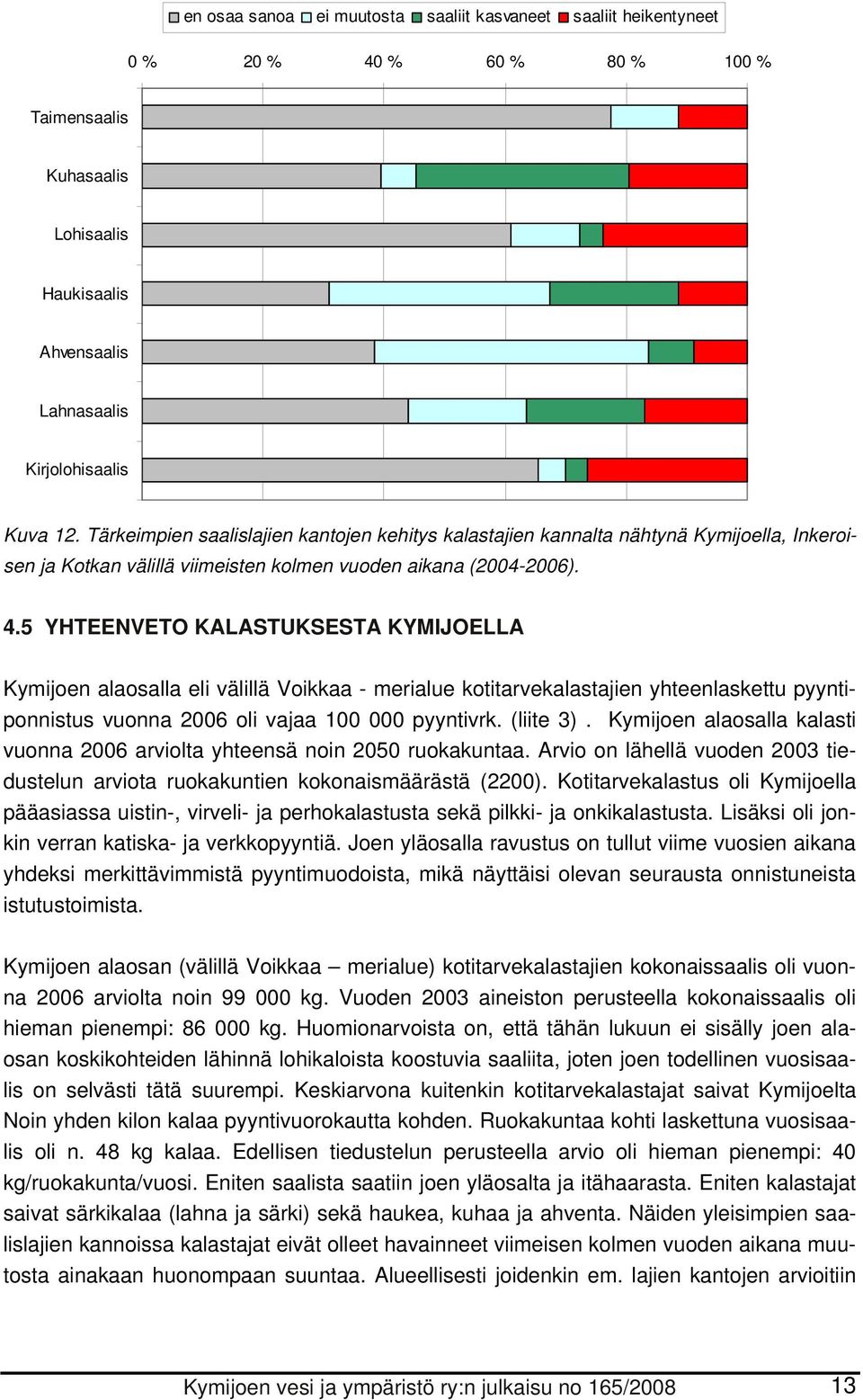 5 YHTEENVETO KALASTUKSESTA KYMIJOELLA Kymijoen alaosalla eli välillä Voikkaa - merialue kotitarvekalastajien yhteenlaskettu pyyntiponnistus vuonna 2006 oli vajaa 100 000 pyyntivrk. (liite 3).