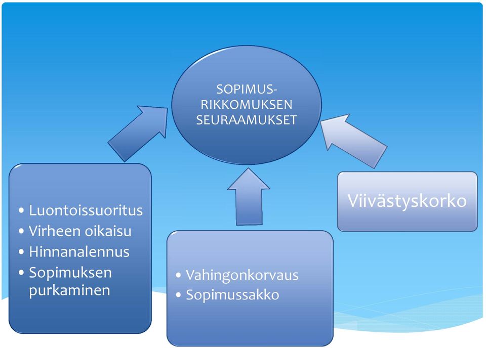 Hinnanalennus Sopimuksen purkaminen