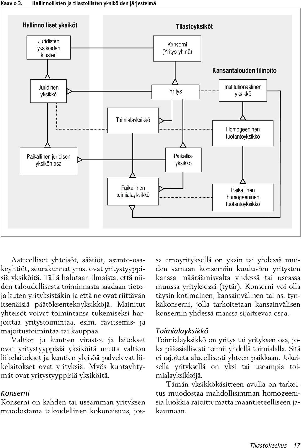 Institutionaalinen yksikkö Toimialayksikkö Homogeeninen tuotantoyksikkö Paikallinen juridisen yksikön osa Toimialayksikkö Toimialayksikkö on yritys tai yrityksen osa, joka pääasiallisesti toimii