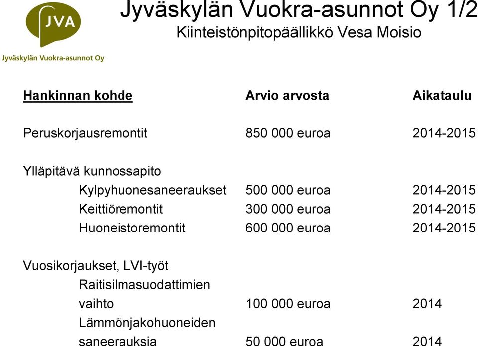 000 euroa 2014-2015 Keittiöremontit 300 000 euroa 2014-2015 Huoneistoremontit 600 000 euroa 2014-2015