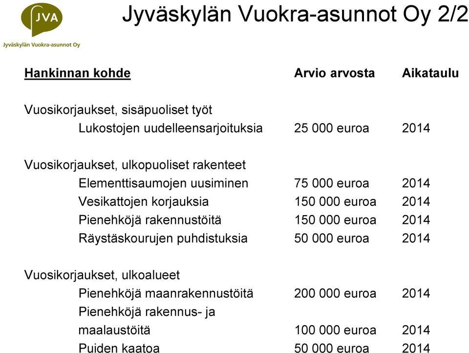 Vesikattojen korjauksia 150 000 euroa 2014 Pienehköjä rakennustöitä 150 000 euroa 2014 Räystäskourujen puhdistuksia 50 000 euroa 2014