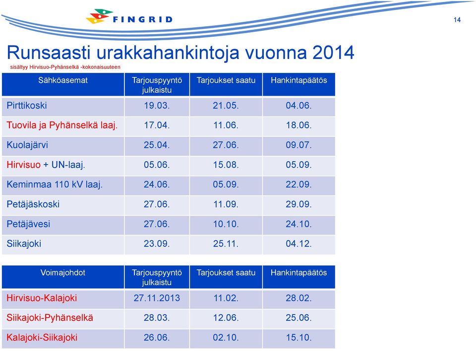 24.06. 05.09. 22.09. Petäjäskoski 27.06. 11.09. 29.09. Petäjävesi 27.06. 10.10. 24.10. Siikajoki 23.09. 25.11. 04.12.