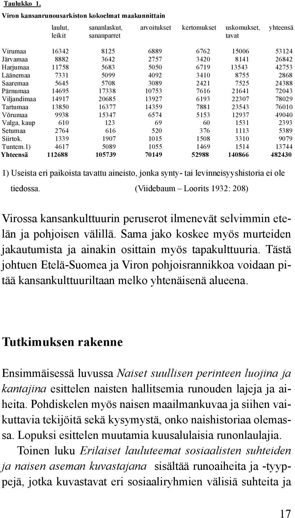 Viron kansanrunousarkiston kokoelmat maakunnittain laulut, sananlaskut, arvoitukset kertomukset uskomukset, yhteensä leikit sananparret tavat Virumaa 16342 8125 6889 6762 15006 53124 Järvamaa 8882